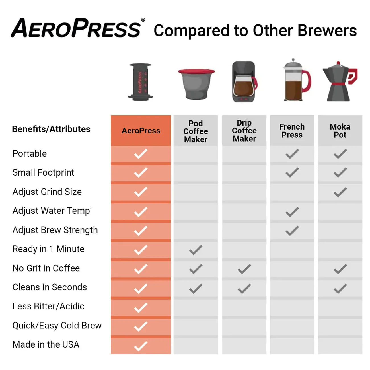 AeroPress Original Coffee Maker